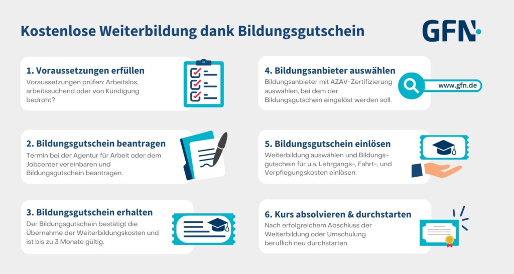 Grafik - Bildungsgutschein, von den Voraussetzungen über die Beantragung bis hin zum Kurs erfolgreich absovieren.