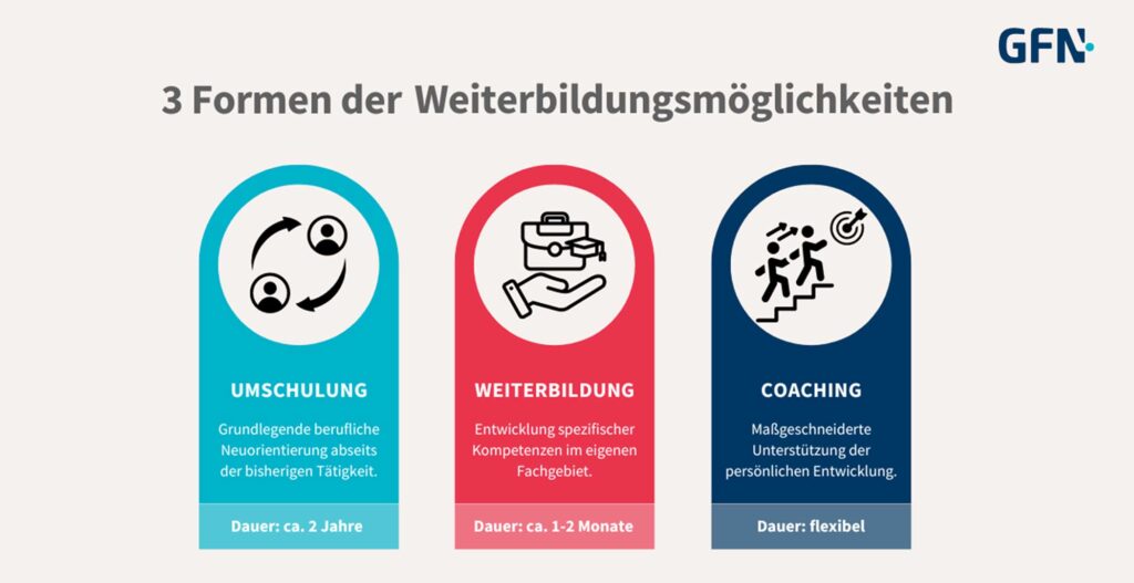 Infografik über die drei Forme der Weiterbildungsmöglichkeiten Umschulung, Weiterbildung und Coaching.
