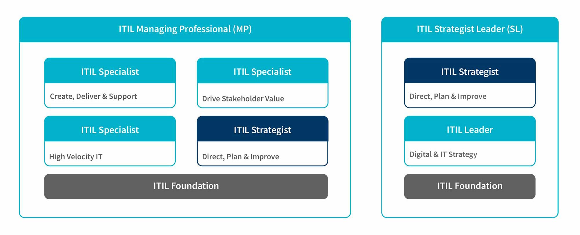 ITIL® Schulungen & Zertifizierungen