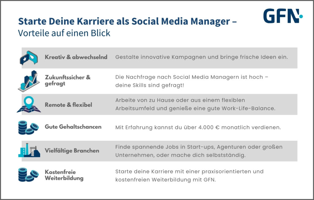 Eine Karriere als Social Media Manager bietet dir viele Vorteile. Die Infografik nennt die wichtigsten: Abwechslungsreiche Aufgaben, Zukunftssicherheit, flexibles Arbeiten, guter Verdienst, branchenweite Jobchancen - und eine geförderte und damit kostenfreie Weiterbildung bei GFN als optimaler Weg in den Job.