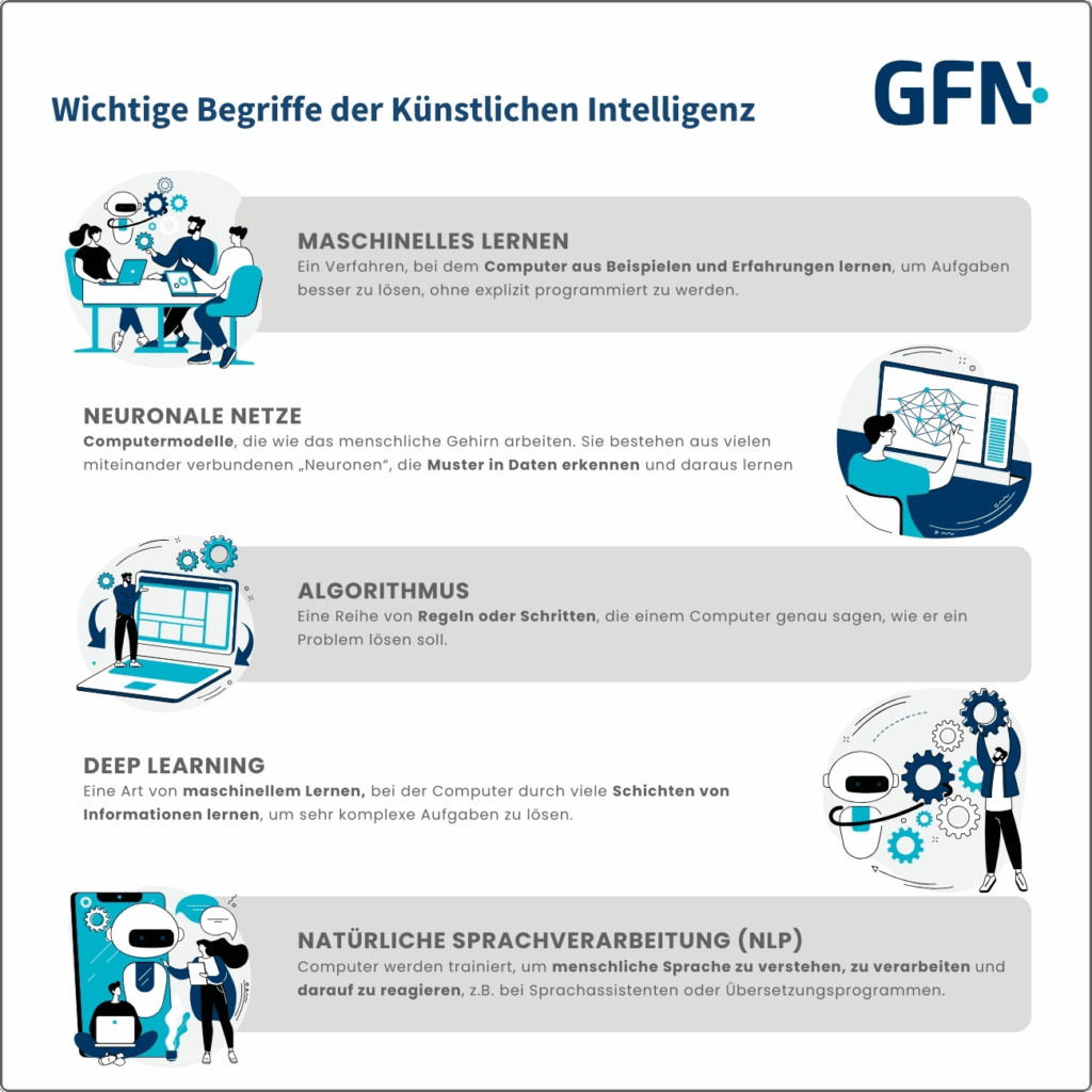 Die Infografik zeigt vier wichtige Begriffe der Künstlichen Intelliganz: Maschinelles Lernen, Neuronale Netze, Algorithmus, Deep Learning und Natürliche Sprachverarbeitung (Abk. NLP).