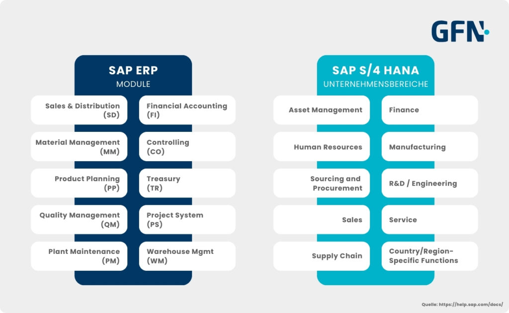 In der Grafik siehst du eine vereinfachte Darstellung der SAP ERP Module und der Unternehmensbereiche in SAP S/4HANA.